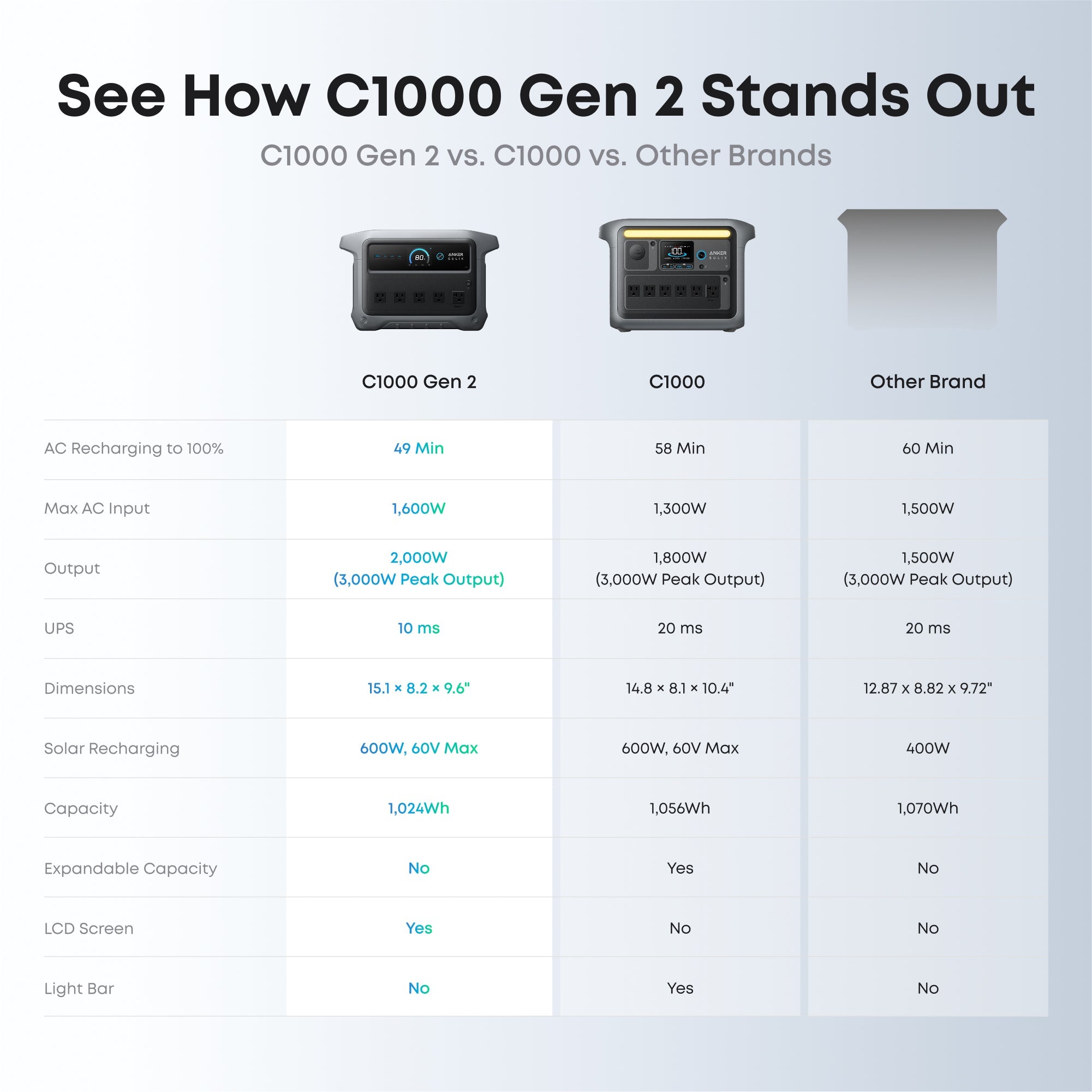 Anker SOLIX C1000 Gen2 2000W 1024Wh Power Station