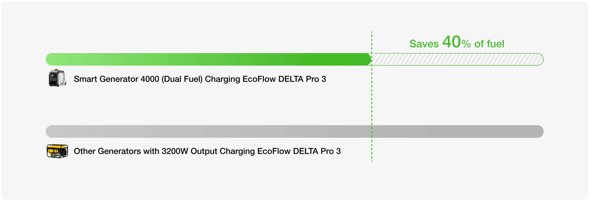 EcoFlow Smart Generator 4000 (Dual Fuel)