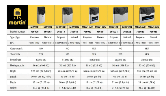 Martin gas heaters comparison chart showing features like BTU, thermostat, and dimensions for models including the MDV12N at Cabin Depot.