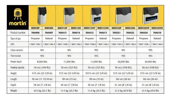 Comparison chart for Martin natural gas heaters, featuring models MDV8P to MDV20N, available at Cabin Depot; ideal for off-grid homes.