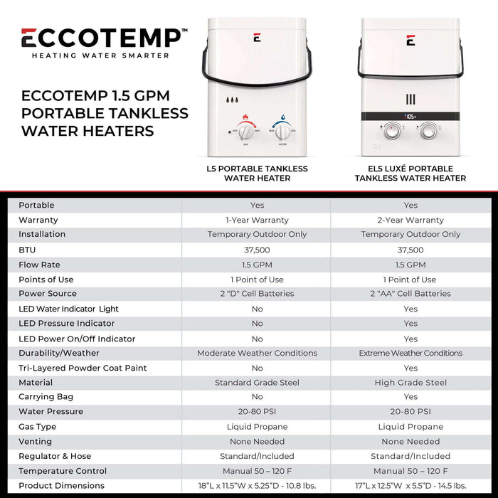 Comparison chart of Eccotemp L5 and ELS Luxe portable tankless water heaters, highlighting features like portability, BTU, and gas type options.