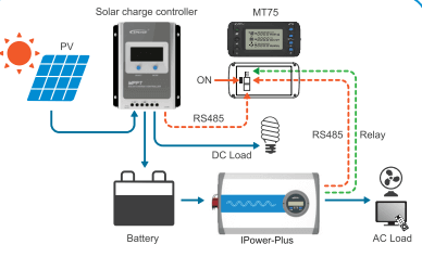 Diagram showing EPEver MT50 Remote integration with MPPT charge controllers and solar setup, available at Cabin Depot.