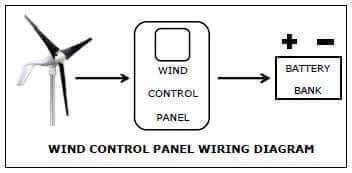 Wind control panel wiring diagram for Primus AIR 40 turbine sold by Cabin Depot, showing connection to battery bank.