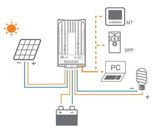 Diagram of EP Solar 4215 BN 40 Amp MPPT Charge Controller setup from Cabin Depot showing solar panel, battery, and devices connections.
